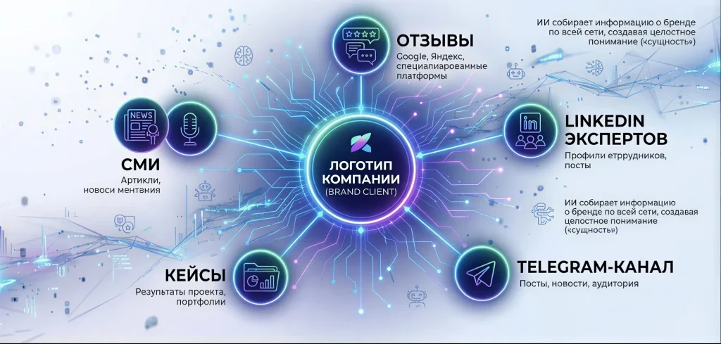 Схема формирования сущности бренда (Brand Entity) в графе знаний поисковых систем для повышения доверия E-E-A-T.
