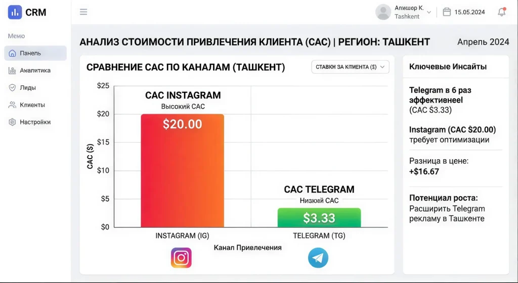 E-commerce project unit economics dashboard: a chart comparing the cost of acquiring a paying customer (CAC) on Instagram and Telegram