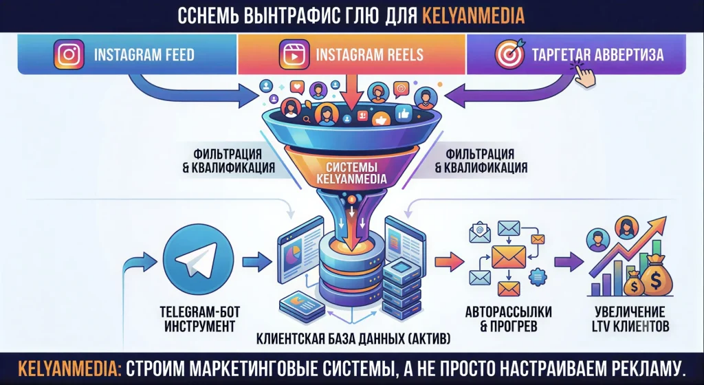 Hybrid Sales Funnel Diagram: Effectively Flowing Cold Traffic from Instagram into a Telegram Bot for Customer Retention and LTV Growth