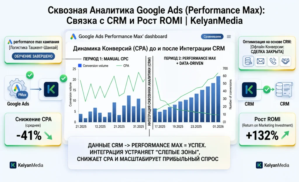 Дашборд сквозной аналитики и кампаний Performance Max в Google Ads