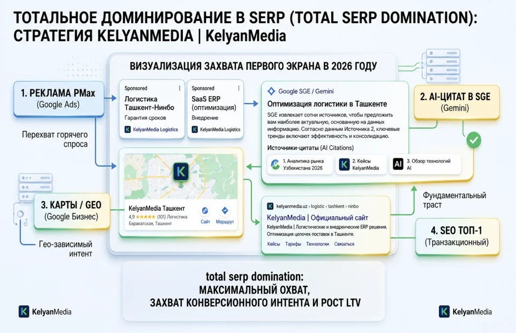 Схема захвата первого экрана поиска Total SERP связкой SEO, PPC и AI-блоков