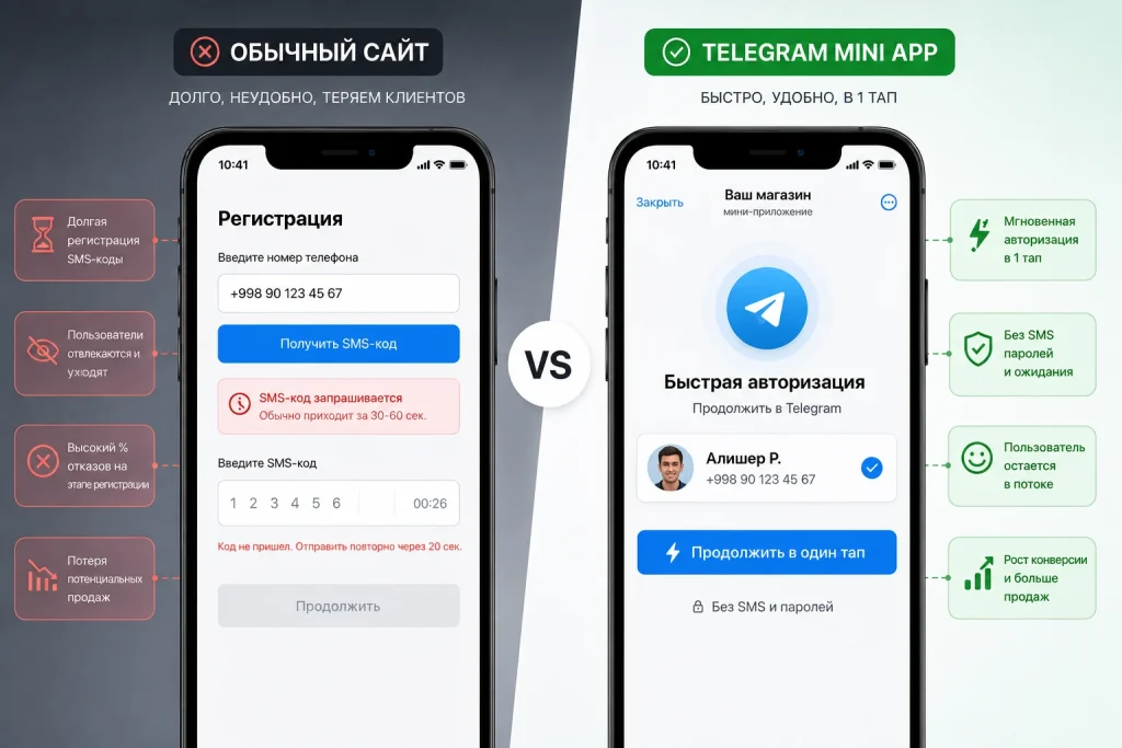 Login Process Comparison: Conversion Loss with SMS OTP on the Website vs. Instant Login via Telegram InitData
