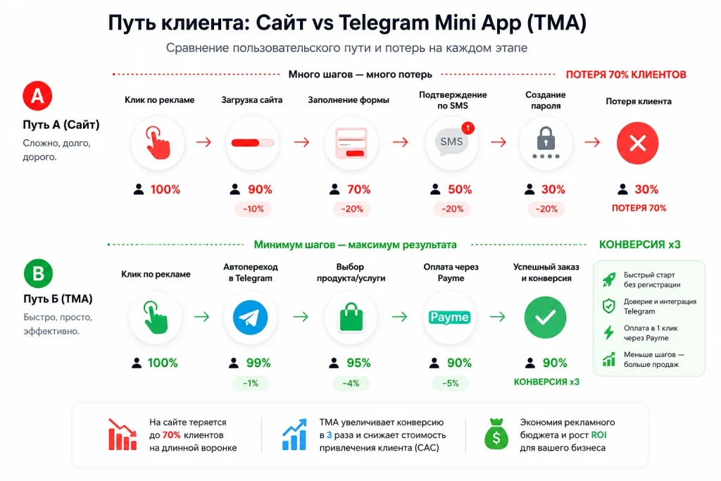 Telegram Ads Click Journey Map (CJM): Cost per Lead (CPL) Difference between Website and Mini App